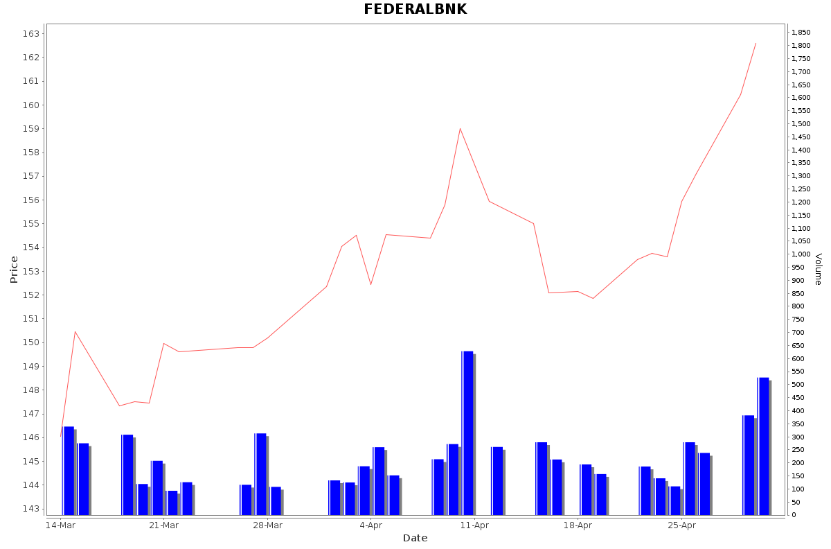 FEDERALBNK Daily Price Chart NSE Today